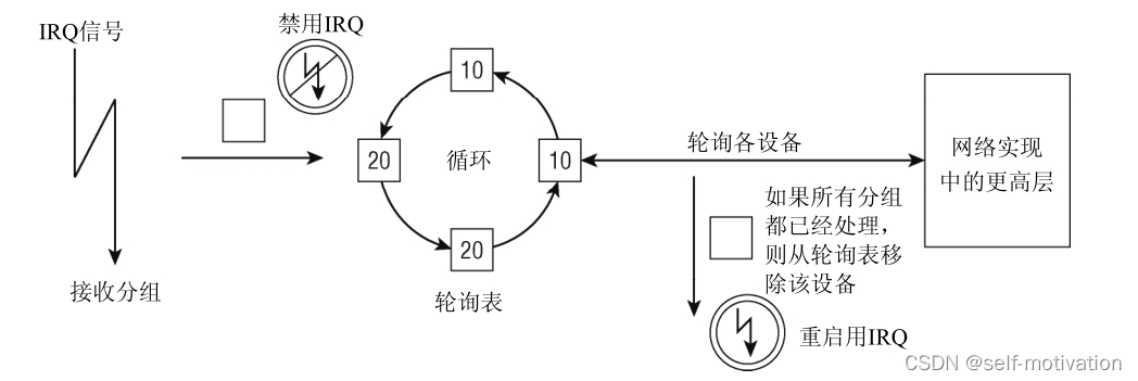 <span style='color:red;'>Linux</span> NAPI ------------- <span style='color:red;'>epoll</span>边缘触发<span style='color:red;'>模式</span>