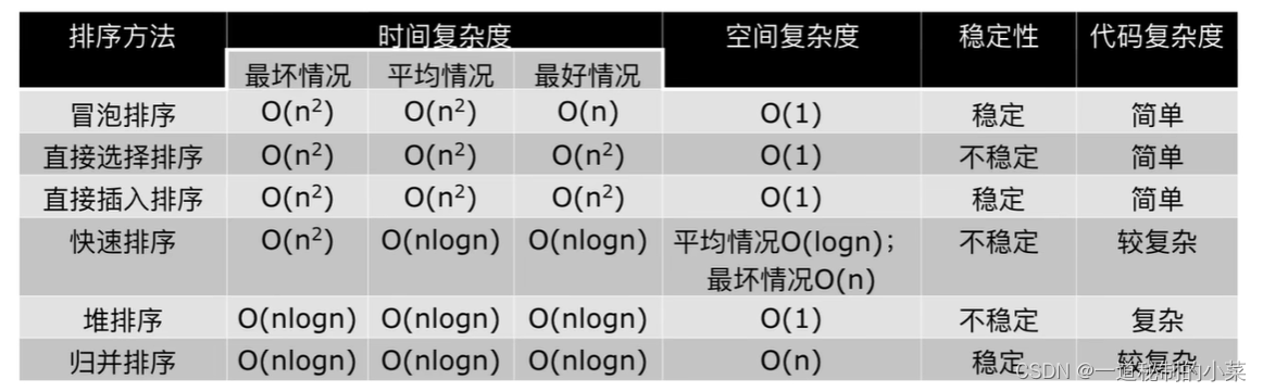 基于Python3的数据结构与算法 - 08 NB三人组小结