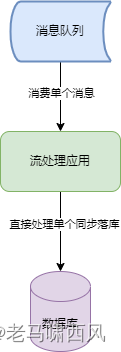 单个同步落库