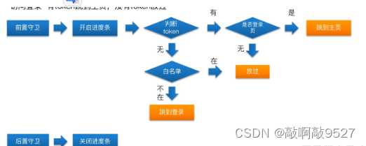 day02-登录模块-主页鉴权