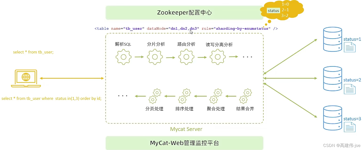 MyCat原理