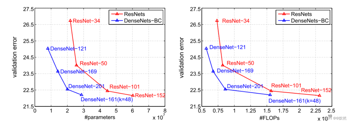 第二十九周：文献阅读笔记（DenseNet）+ pytorch学习