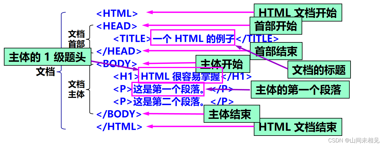 HTML 超文本标记语言