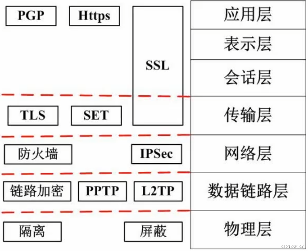 信息系统安全分析与设计