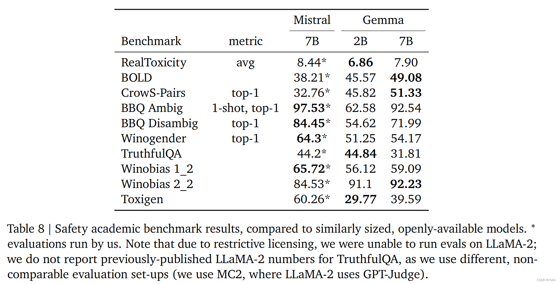 【论文笔记】Gemma: Open Models Based on Gemini Research and Technology