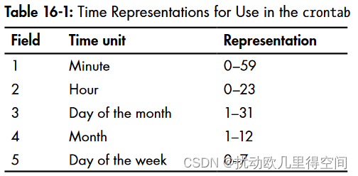 LinuxBasicsForHackers笔记 -- <span style='color:red;'>通过</span>作业<span style='color:red;'>调度</span><span style='color:red;'>实现</span><span style='color:red;'>任务</span>自动化