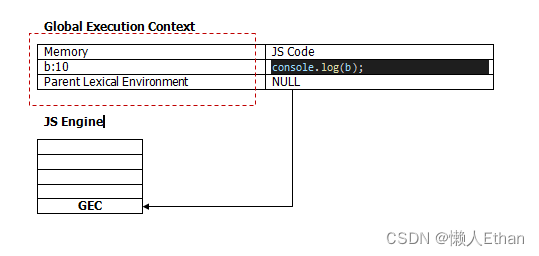 JavaScript中的Lexical Environment