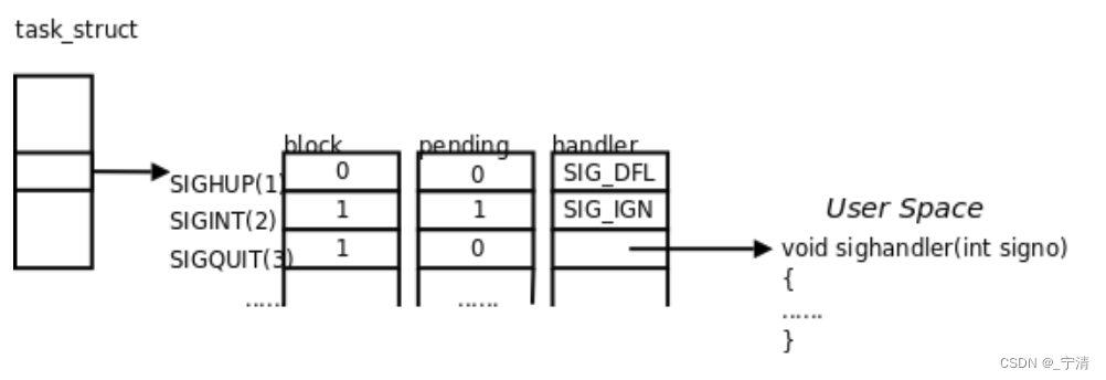 【<span style='color:red;'>Linux</span>】进程<span style='color:red;'>信号</span>的<span style='color:red;'>保存</span> | 自定义<span style='color:red;'>捕捉</span>