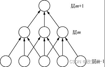 <span style='color:red;'>政</span><span style='color:red;'>安</span><span style='color:red;'>晨</span>：【深度学习神经网络<span style='color:red;'>基础</span>】（<span style='color:red;'>十</span>二）—— 深度学习概要