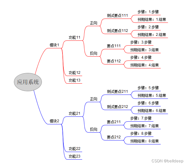 node.js 用 xml2js.Parser 读 Freeplane.mm文件，生成测试用例.csv文件