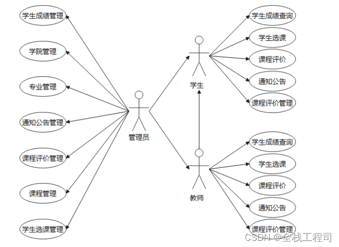 学生选课系统的设计与实现-附源码081447_学生选课系统设计-CSDN博客