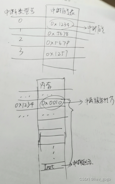 【简单总结】中断类型号 中断向量 中断入口地址