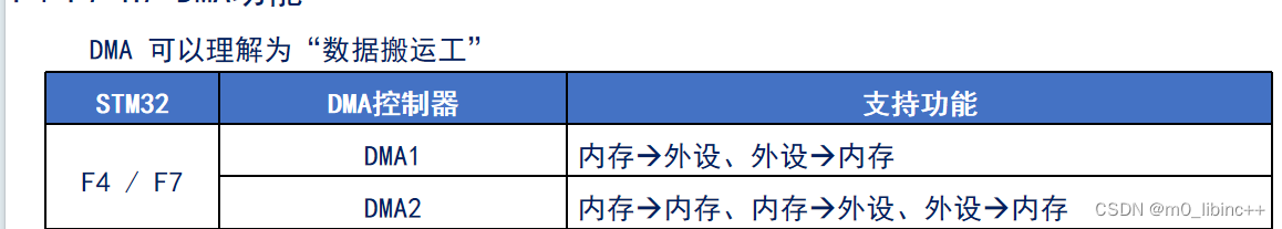 STM32——DMA知识点及实战总结