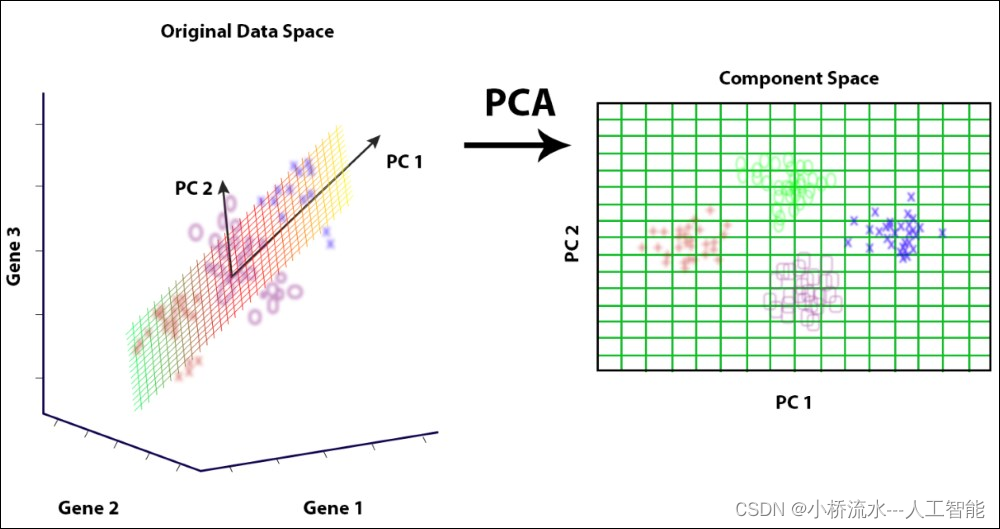 为什么PCA(Principal Component Analysis)中的协方差矩阵只能衡量变量之间的线性相关性，而不能衡量非线性关系？