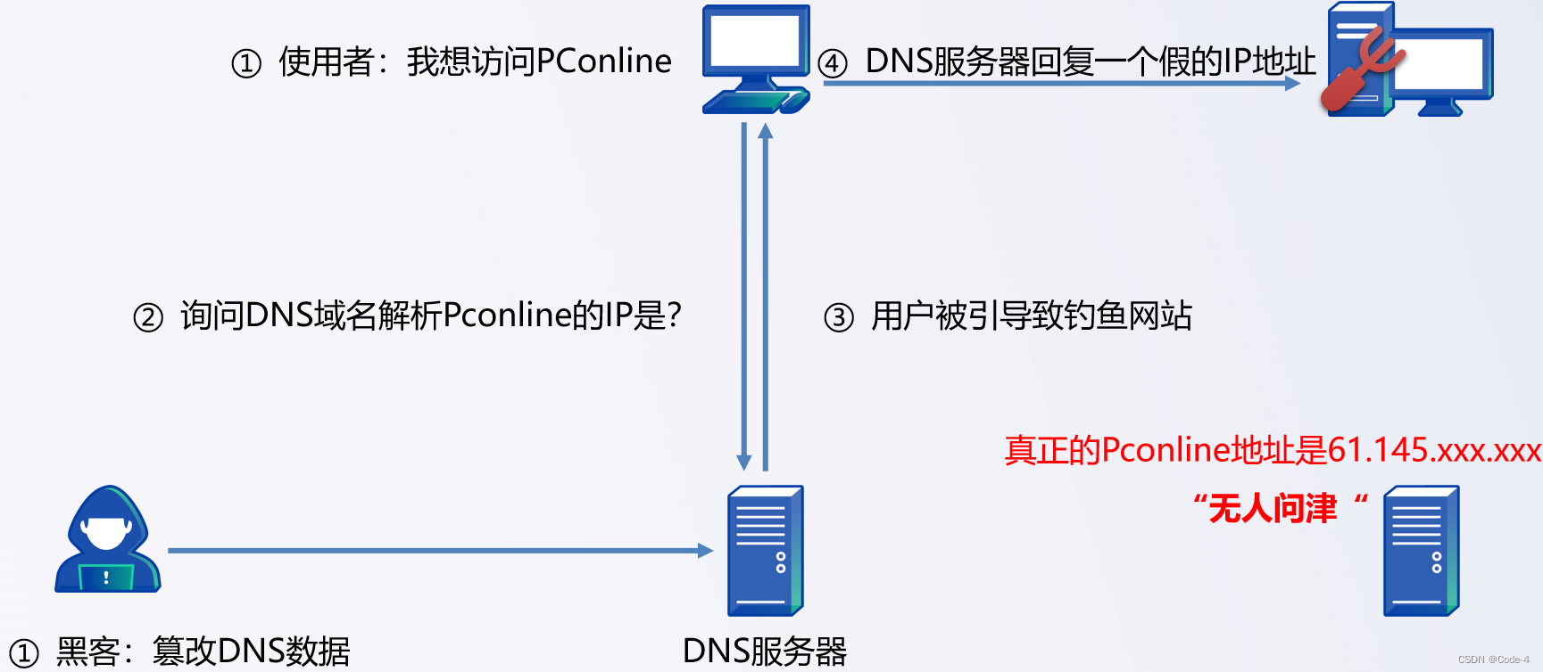 信息安全的脆弱性及常见安全攻击