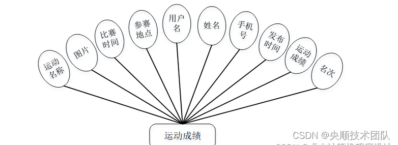 图4-5运动成绩实体属性图