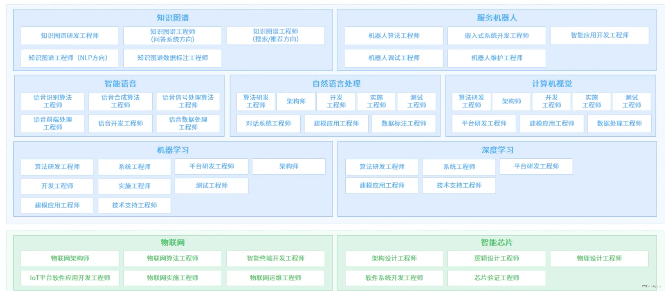 【大厂AI课学习笔记NO.75】人工智能产业的就业岗位分布