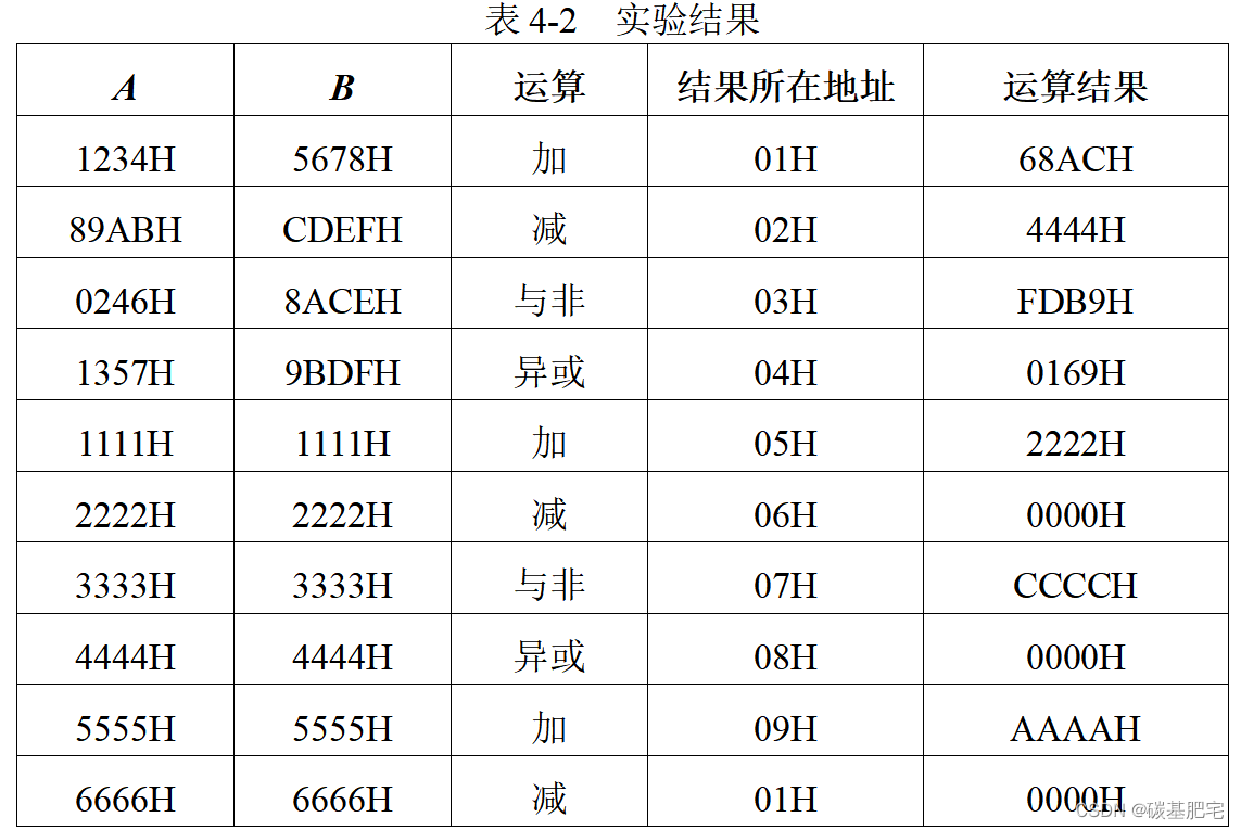 计算机组成原理实验报告4 | 总线控制实验