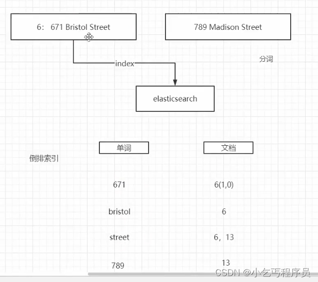 elasticsearch简单相关操作