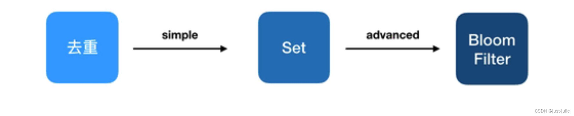 Redis<span style='color:red;'>数据</span><span style='color:red;'>结构</span>HyperLogLog<span style='color:red;'>以及</span><span style='color:red;'>布</span><span style='color:red;'>隆</span><span style='color:red;'>过滤器</span>