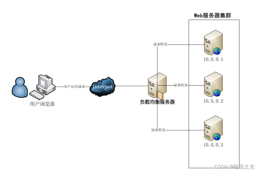 <span style='color:red;'>负载</span>均衡.