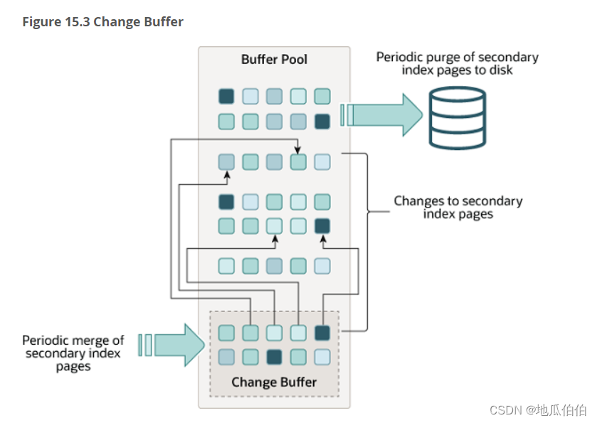 <span style='color:red;'>深入</span><span style='color:red;'>解析</span>MySQL的Change Buffer：<span style='color:red;'>概念</span><span style='color:red;'>与</span>原理