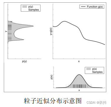 用一系列例子近似概率分布，可以处理多峰分布的情况，如左图