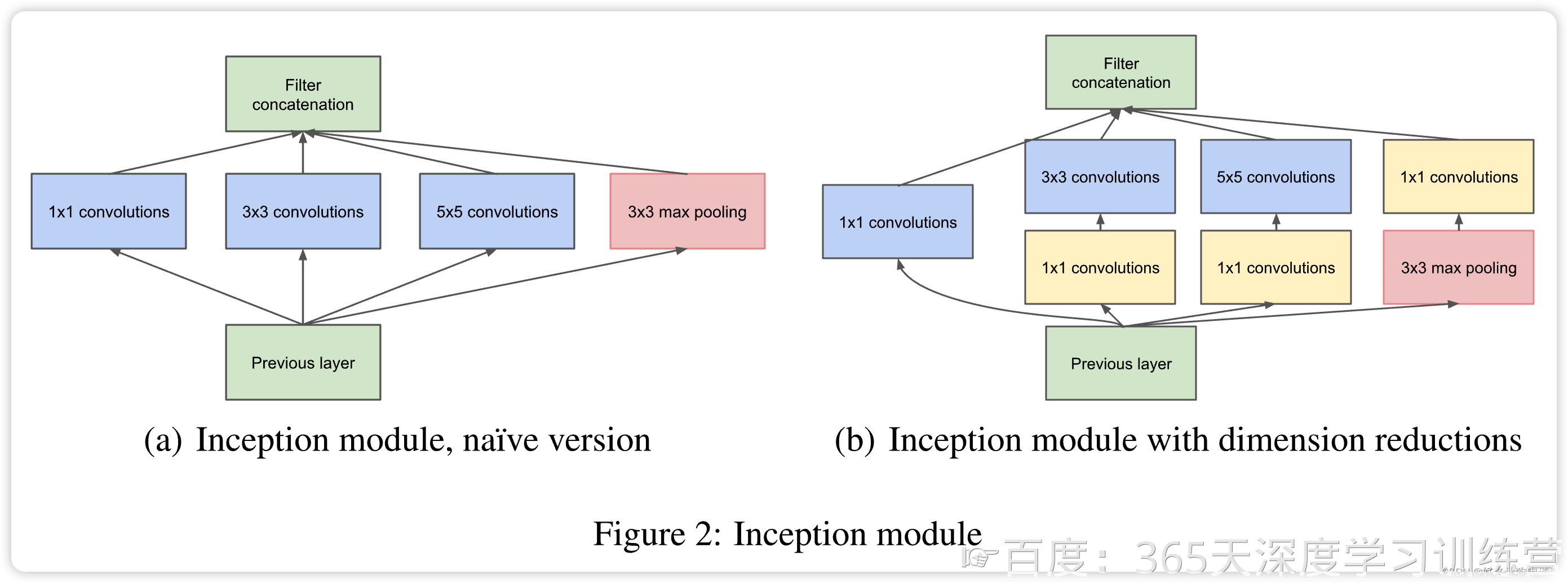 Inception模块图