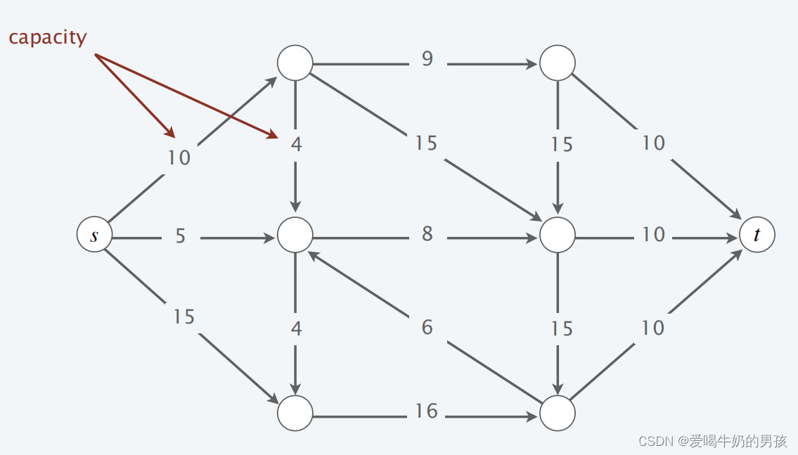 【算法<span style='color:red;'>设计</span>与<span style='color:red;'>分析</span>】<span style='color:red;'>网络</span>流