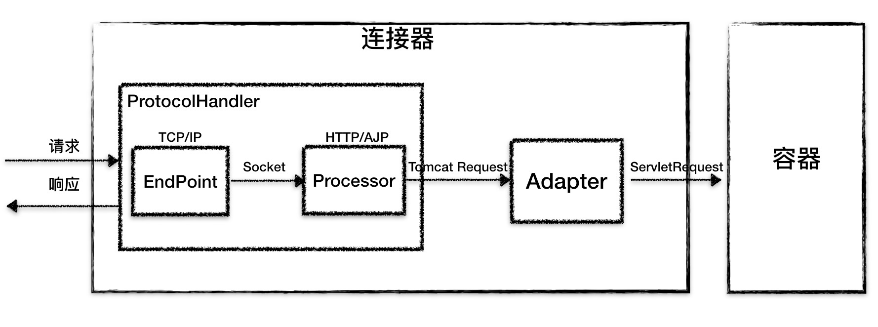 <span style='color:red;'>Tomcat</span><span style='color:red;'>源</span><span style='color:red;'>码</span><span style='color:red;'>解析</span>(六)：Connector、ProtocolHandler、Endpoint