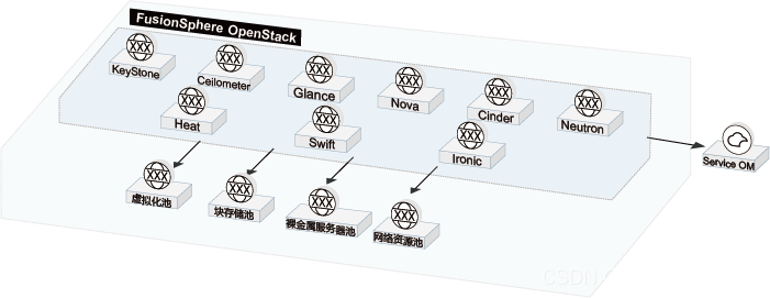 HCS-华为云Stack-FusionSphere