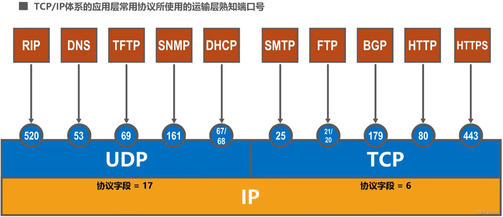 运输层端口号、复用和分用的概念