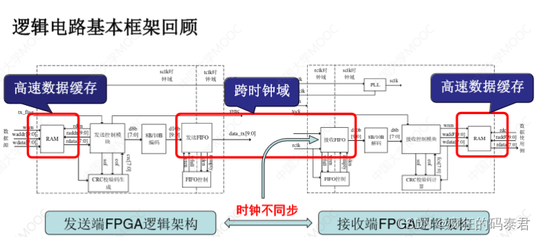 基于FPGA的光纤通信系统的实现的优化技巧与方法