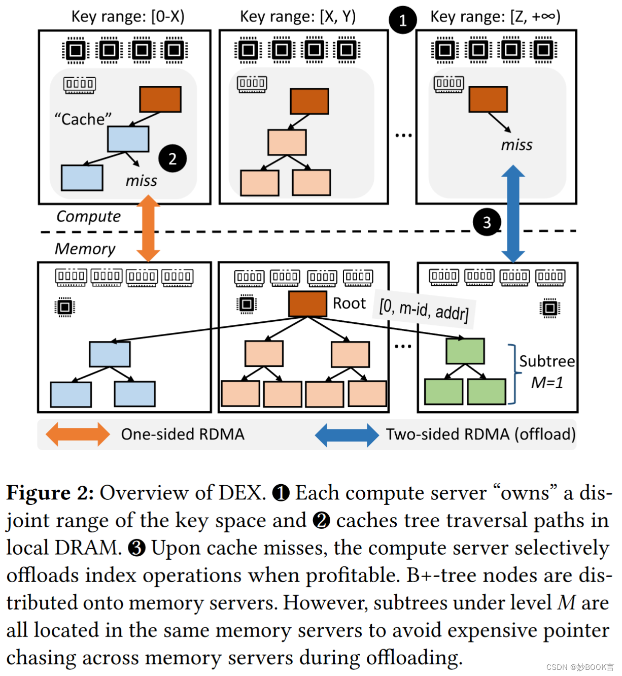 DEX: Scalable Range Indexing on Disaggregated Memory——论文泛读