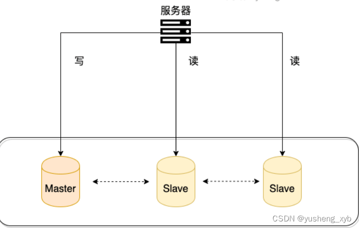 什么是读写分离？