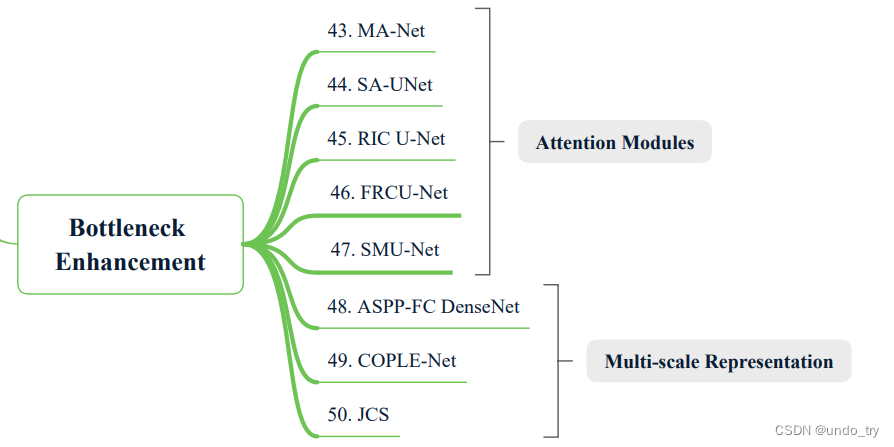 经典语义分割(二)医学图像分割模型UNet