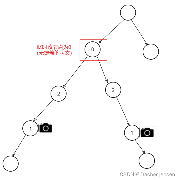 算法<span style='color:red;'>打</span><span style='color:red;'>卡</span>day32|<span style='color:red;'>贪心</span>算法篇06|Leetcode 738.单调递增的数字、968.监控二叉树