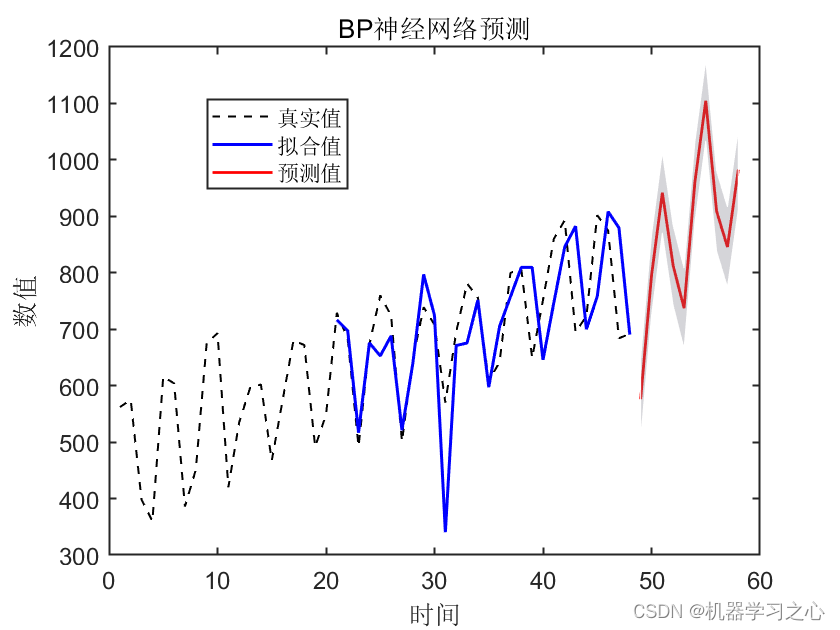 区间预测 | Matlab实现带有置信区间的BP神经网络时间序列未来趋势预测