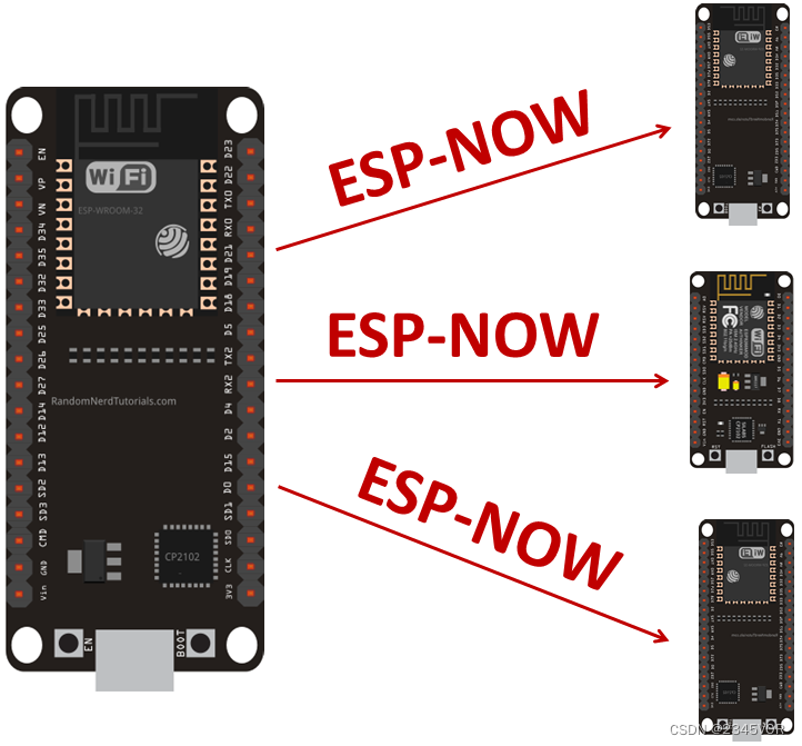 ESP-NOW with ESP32：向多个开发板发送数据（一对多） 项目概况