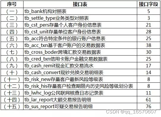 银行ETL-监管报送