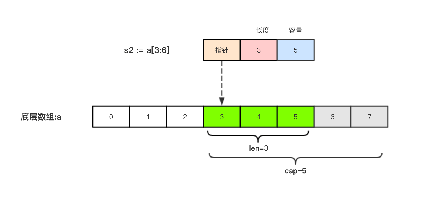 Go 语言基础（二）【数组、切片、指针、map、struct】