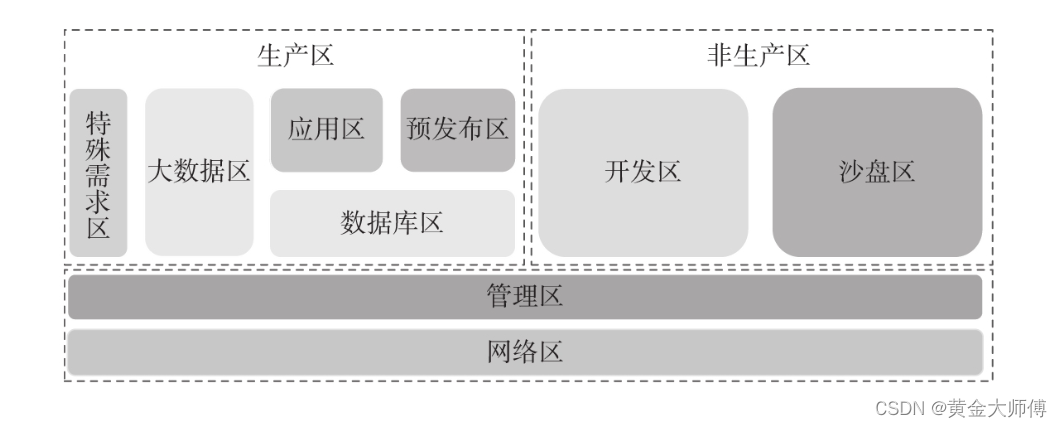 数据中心的规划设计初探