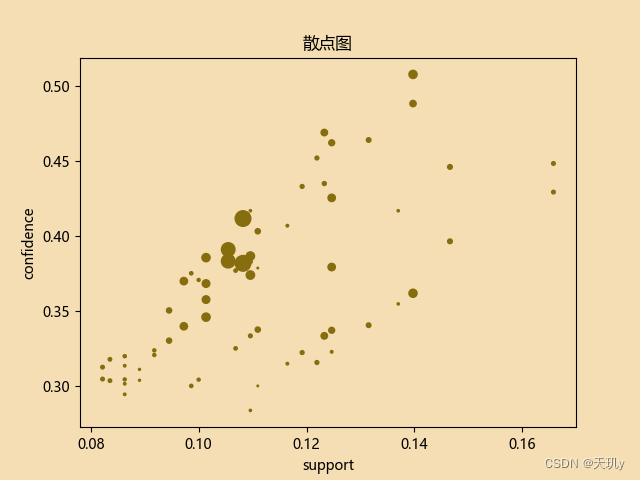 关联规则算法及其画图（python