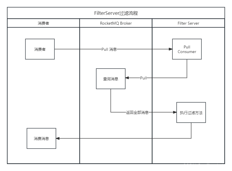 消息中间件之RocketMQ源码分析(八)