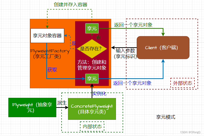 设计模式（三）-结构型模式（6）-享元模式