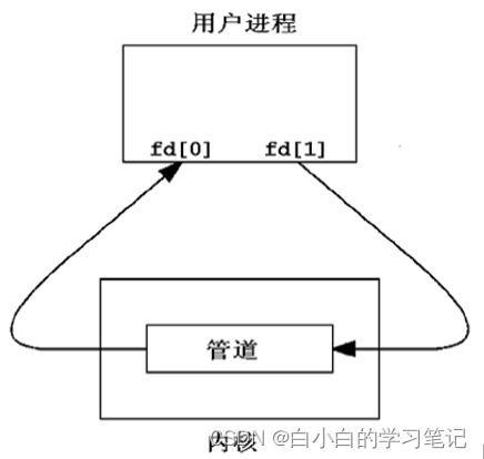 <span style='color:red;'>Linux</span> <span style='color:red;'>无名</span><span style='color:red;'>管道</span>以及<span style='color:red;'>有</span><span style='color:red;'>名</span><span style='color:red;'>管道</span>