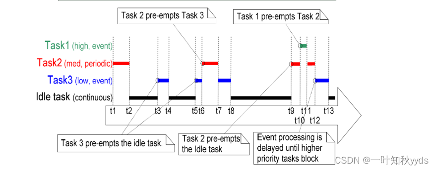 FreeRTOS 调度算法简述