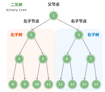 数据结构和算法：树