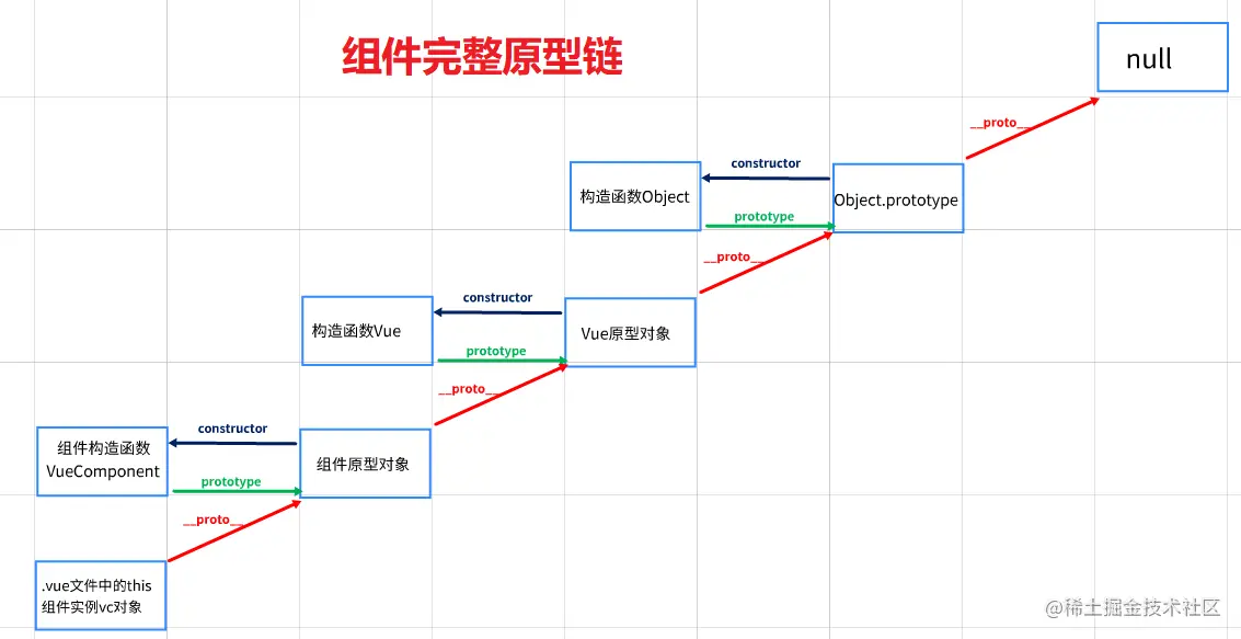 组件完整原型链