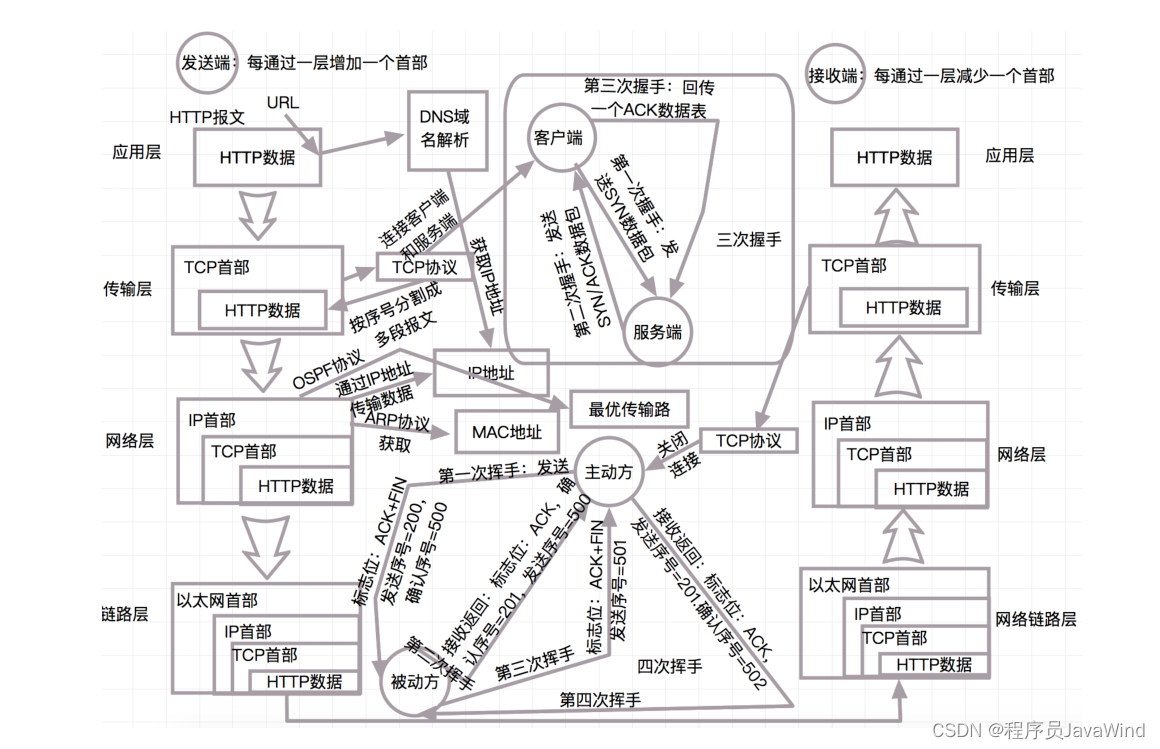 一次完整的 HTTP 请求所经历的步骤